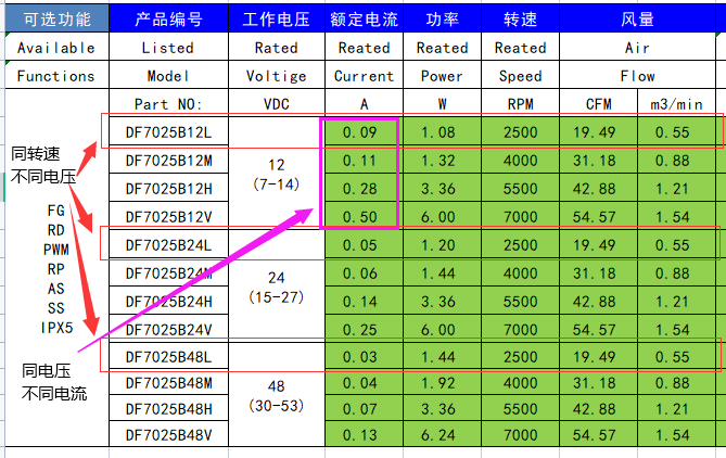 直流散热风扇电压不一样有什么影响？