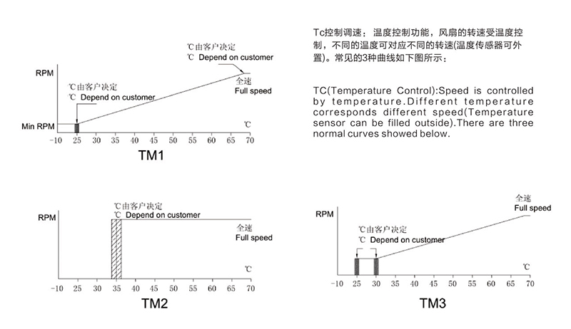 机箱机柜散热风扇怎么控制自动启停与调速？